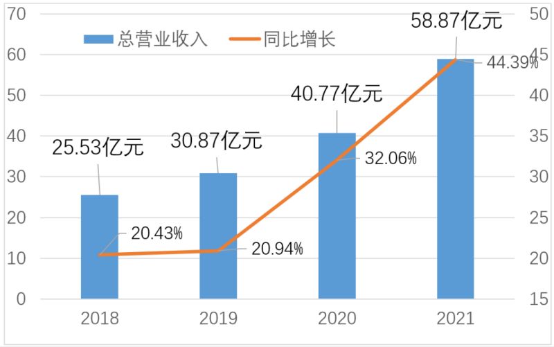 喜报 | 2022年度“浙江省成长性快百强企业”荣誉称号